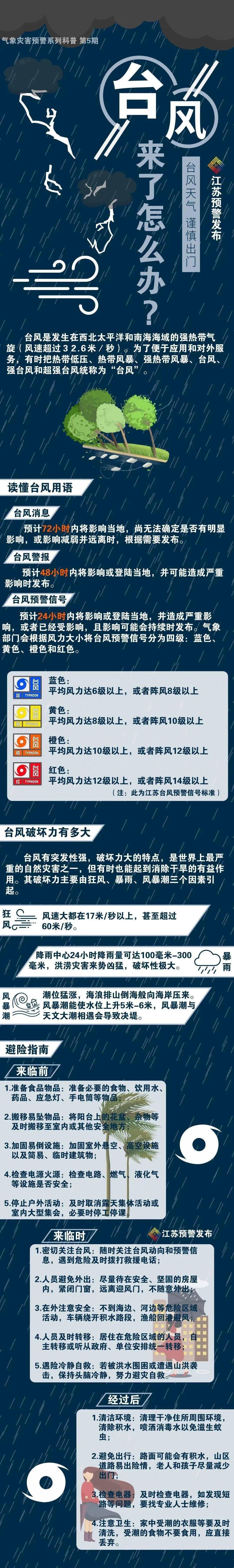 台风预警信号有几种图片