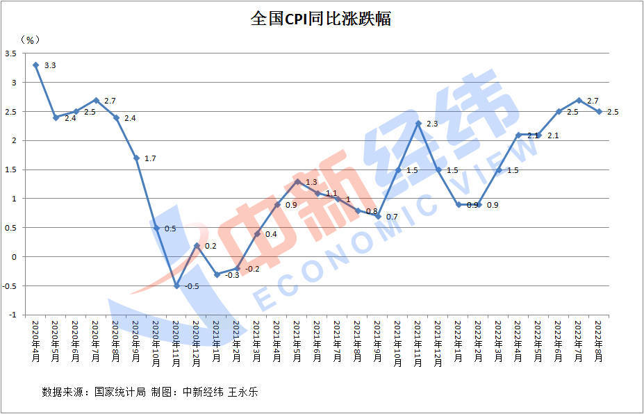 31省份8月CPI出炉：23地物价涨幅收窄 京、豫重回“1时代”_同比_河南_市场