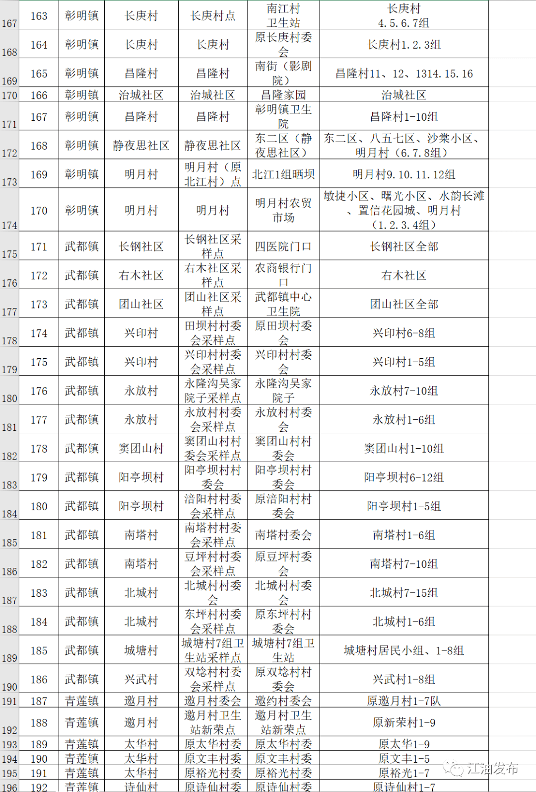 江油市全员核酸检测采样点位一览表2022年9月13日江油市应对新冠肺炎