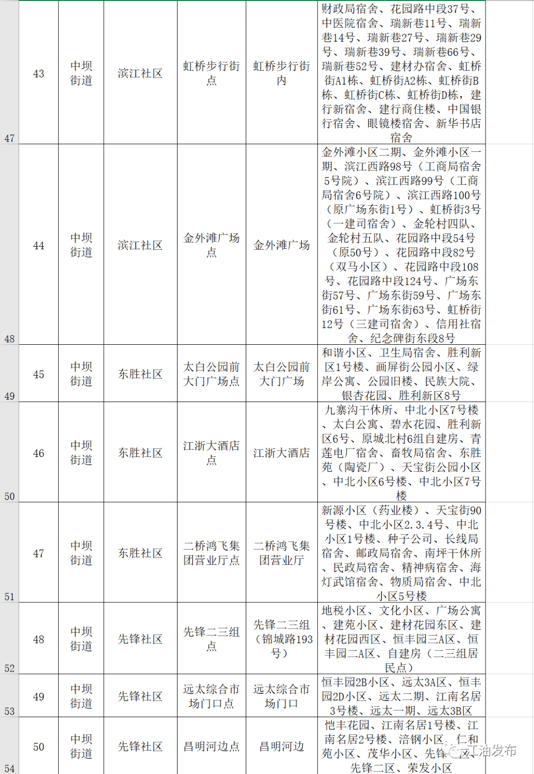 江油市全员核酸检测采样点位一览表2022年9月13日江油市应对新冠肺炎
