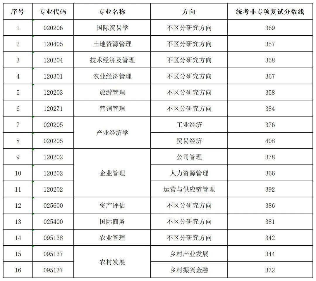 mpa专业代码(mpa属于哪个学院)