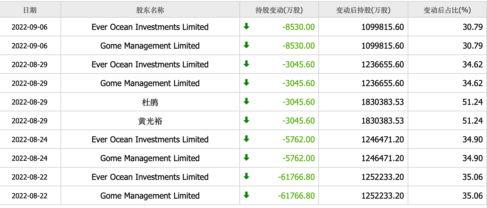 股價暴跌超90%,市值蒸發超800億港幣,黃光裕能不能救國美?