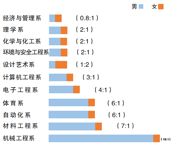 太原工业学院男女比例图片