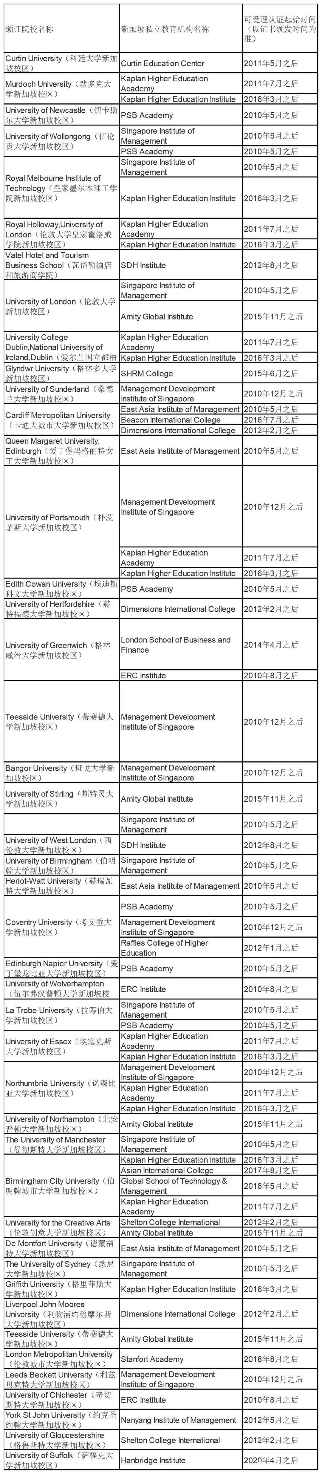 新加坡管理大学_新加坡名校分校优势_新加坡私立大学学历认证
