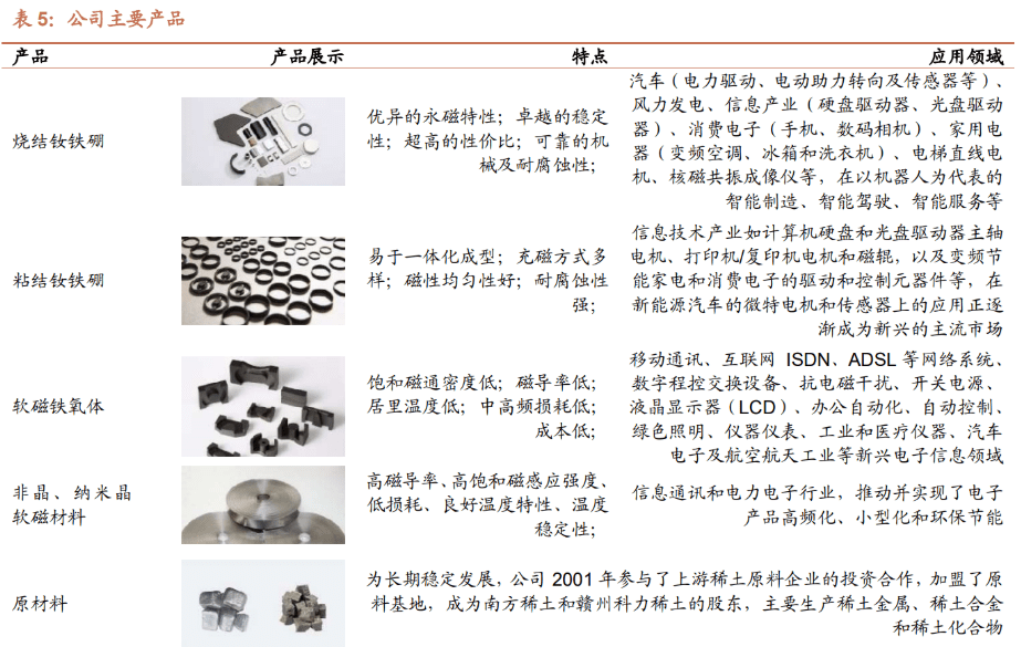 深耕稀土永磁,中科三环:产品种类丰富,高性能钕铁硼持续升级_公司