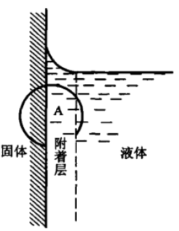 所以最终会形成如下图所示的浸润平衡的现象