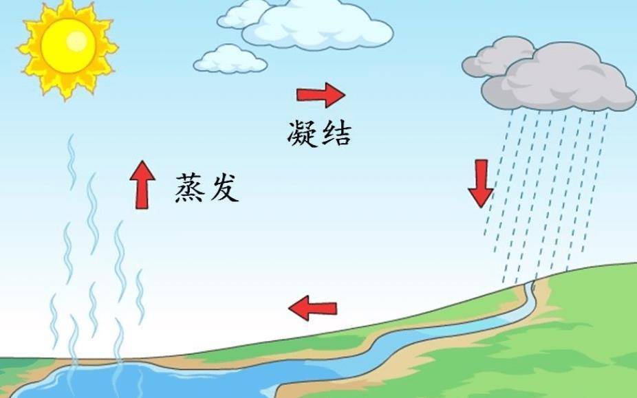 比如湖泊和大海的水会在太阳照射下吸收热量,然后蒸发到空气当中