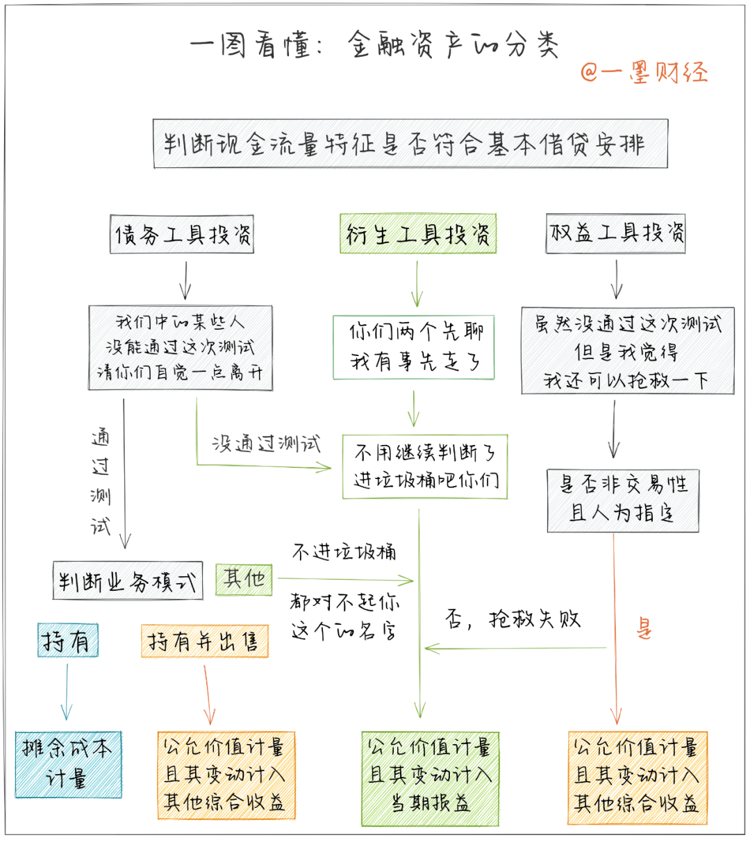 新金融工具 金融资产的分类从未如此简单!_投资_权益工具_准则