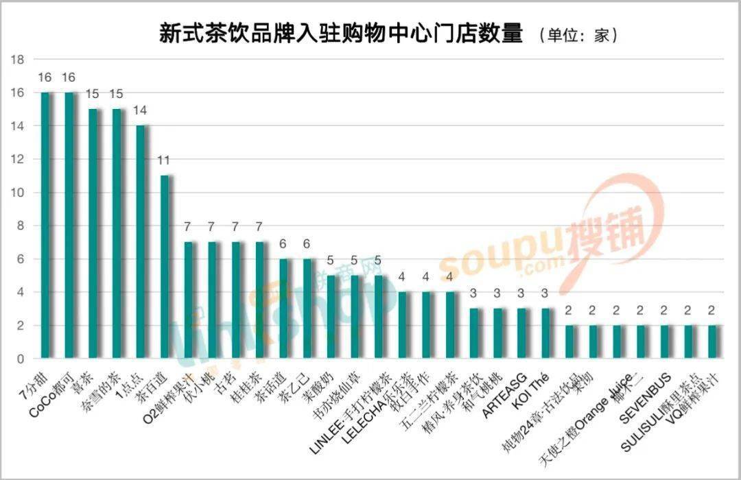 據聯商網零售研究中心統計,從茶飲品牌入駐這23家購物中心門店數量上