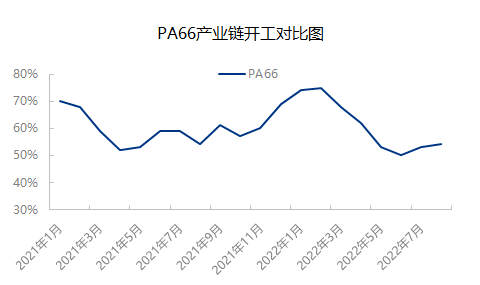 暴涨3550!pa66连日走高,原料供应紧缺加剧_塑料_价格_市场