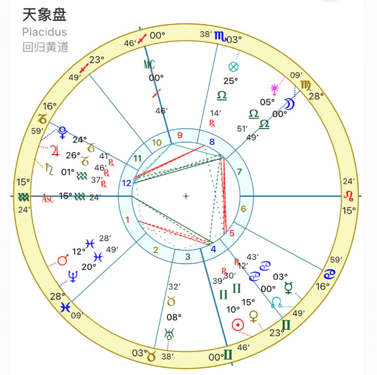 星盤組成元素整個星盤由5個基本元素組成:星座,行星,宮位,相位,交點.