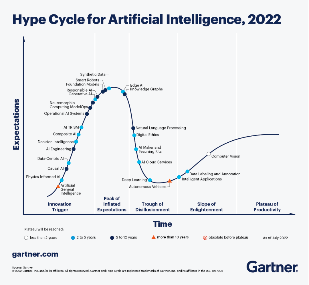 Gartner：2022年人工智能四大创新，以数据为中心的AI成为焦点_模型_合成_技术