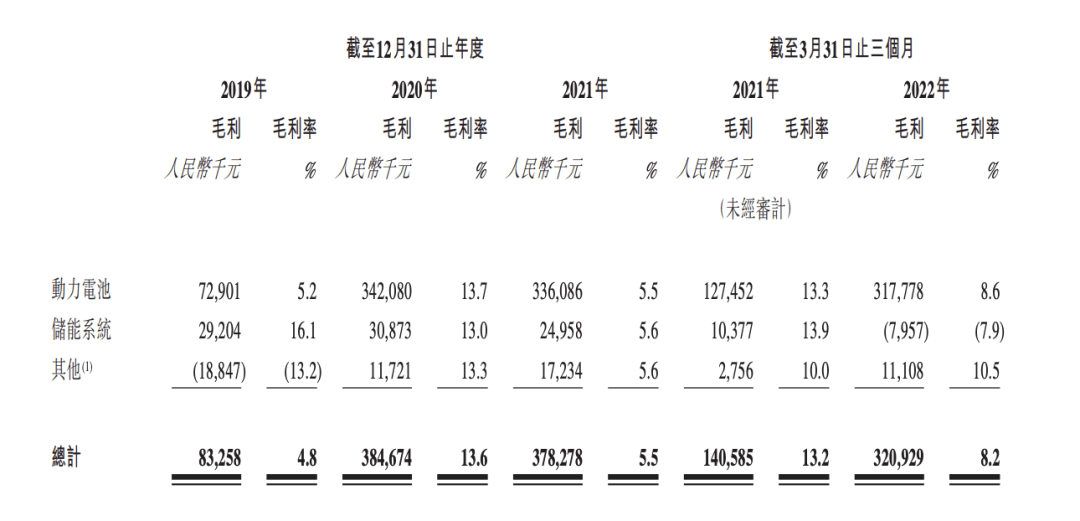 摆脱宁德时代阻击，IPO突围后的中创新航恐难“远航”_https://www.jinrisc.com_站长资讯_第2张