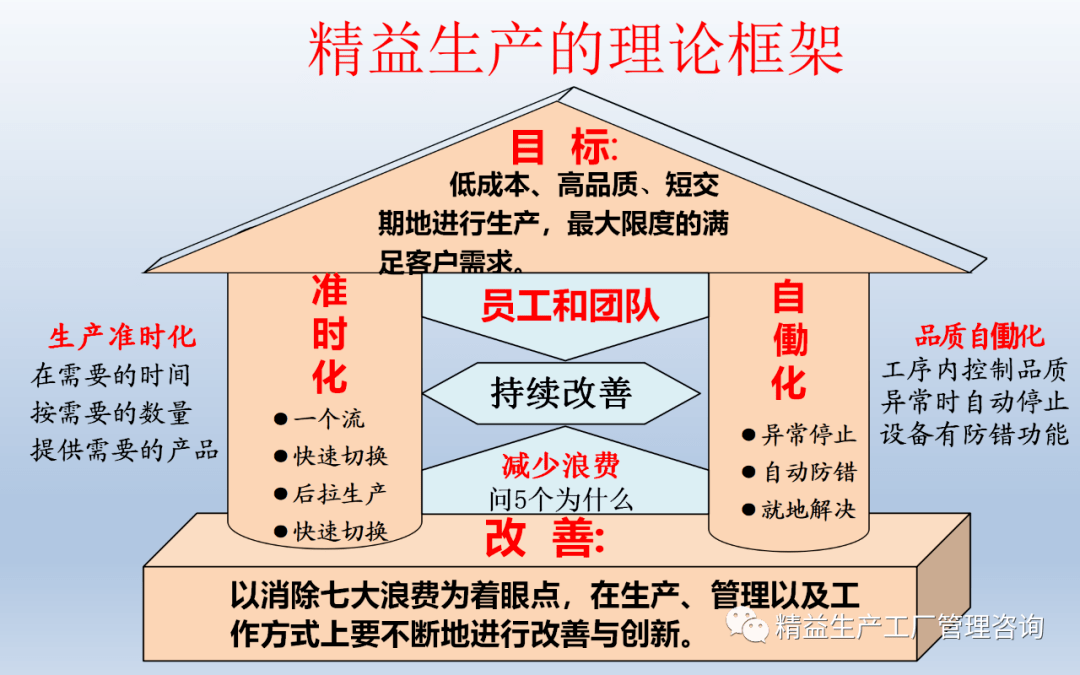 精益屋的两大支柱图片