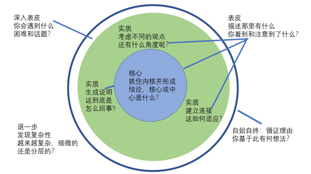 哈佛教授:巧用思维可视化工具,实现学生高效学习_思考_问题_实践