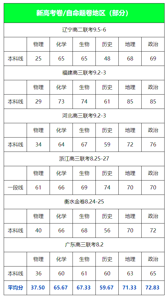 急！明年高考想上本科，各科最少要考多少分？_模拟_人数_考试