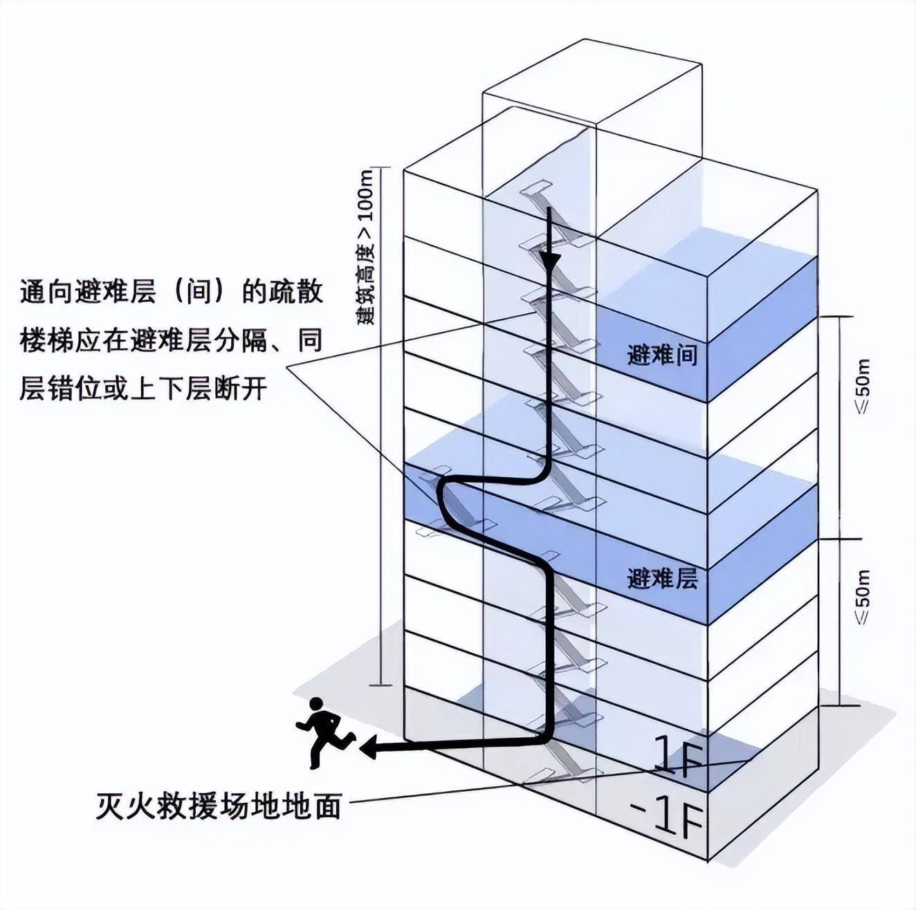 规定从首层到第一个避难层之间高度不大于50米,以便采用云梯车进行