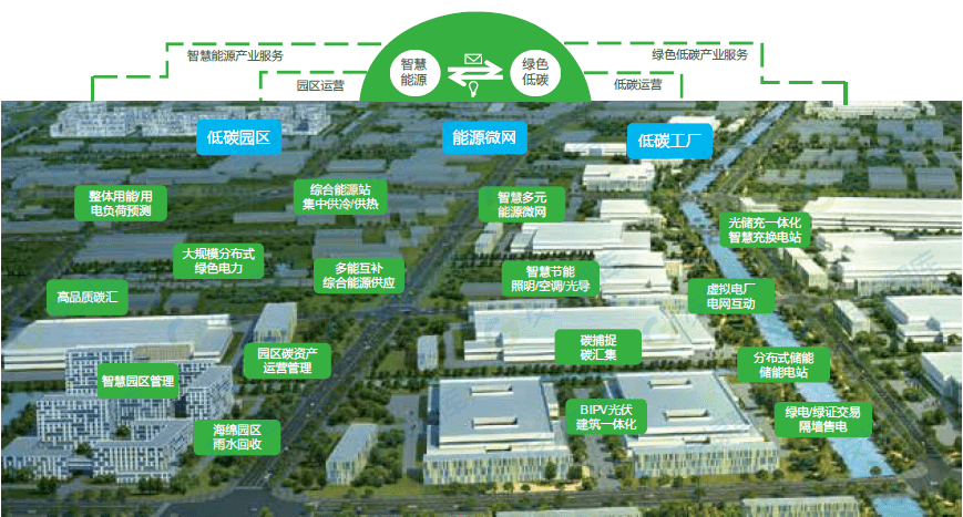 如何打造零碳园区_建设_建筑_能源