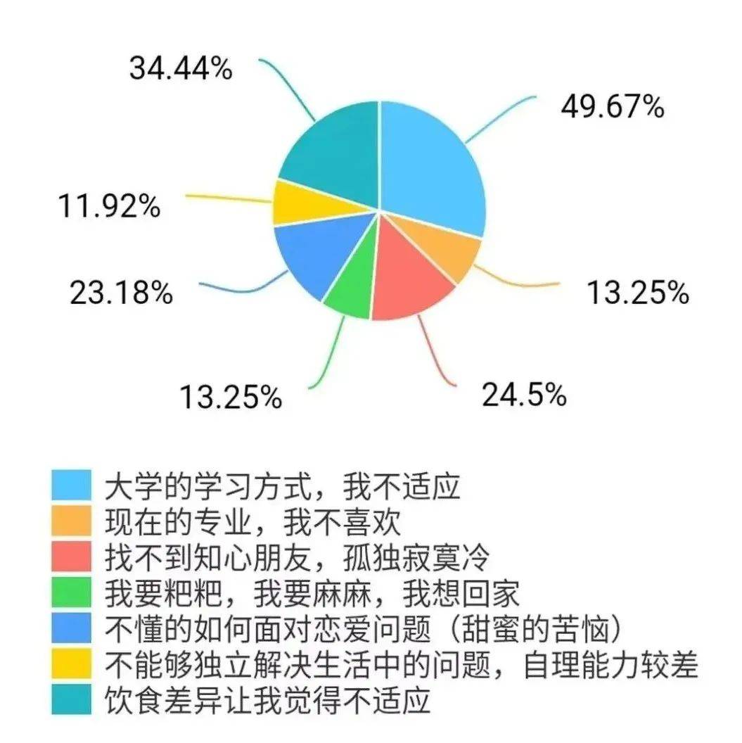 “新生综合征”有救了？_大学_同学_方法