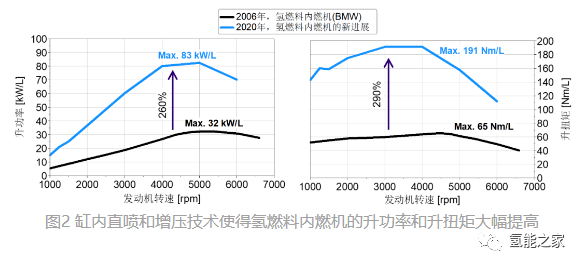 氢燃料内燃机技术解析_氢气_储氢_排放