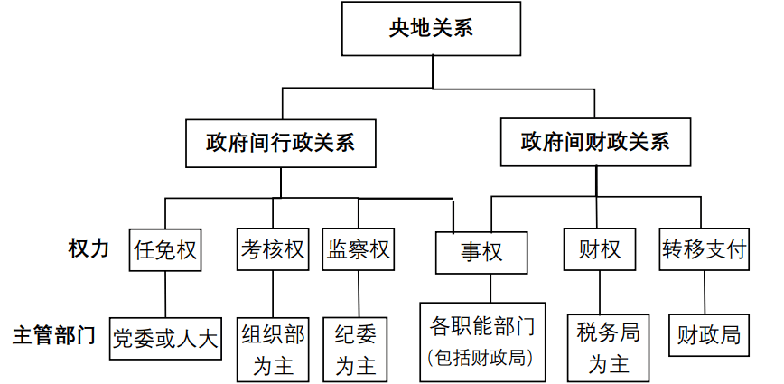 吕冰洋 央地关系中权力结构和分配