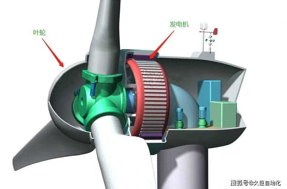风力发电机内部结构2020年10月,400多家风能企业联合发布《北京风能