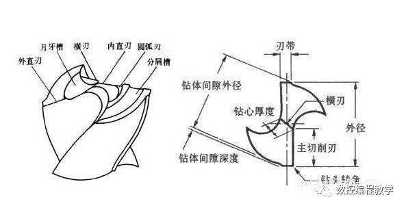 钻头横刃开凿图角是图片