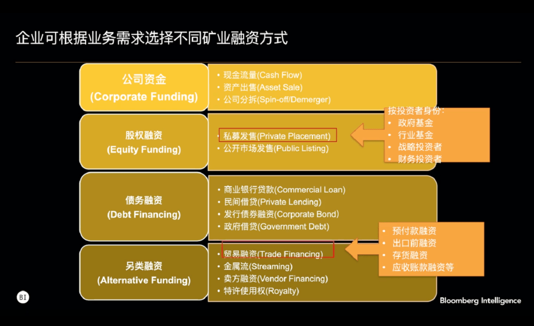 股权融资包括私募发售和公开市场发售,其中私募发售在矿业投资领域是