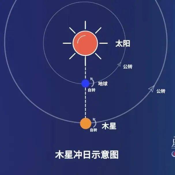 27日木星冲日!可赏“最亮的木星”_地球_行星_太阳