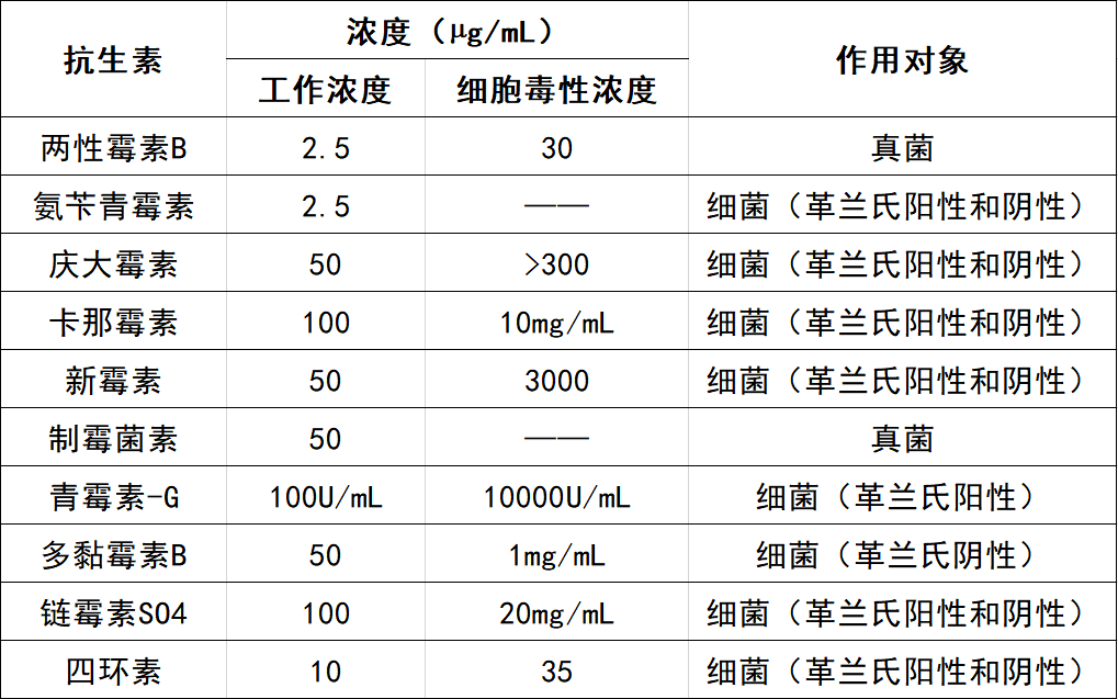(数据源于参考文献3)二,支原体污染处理方法1.