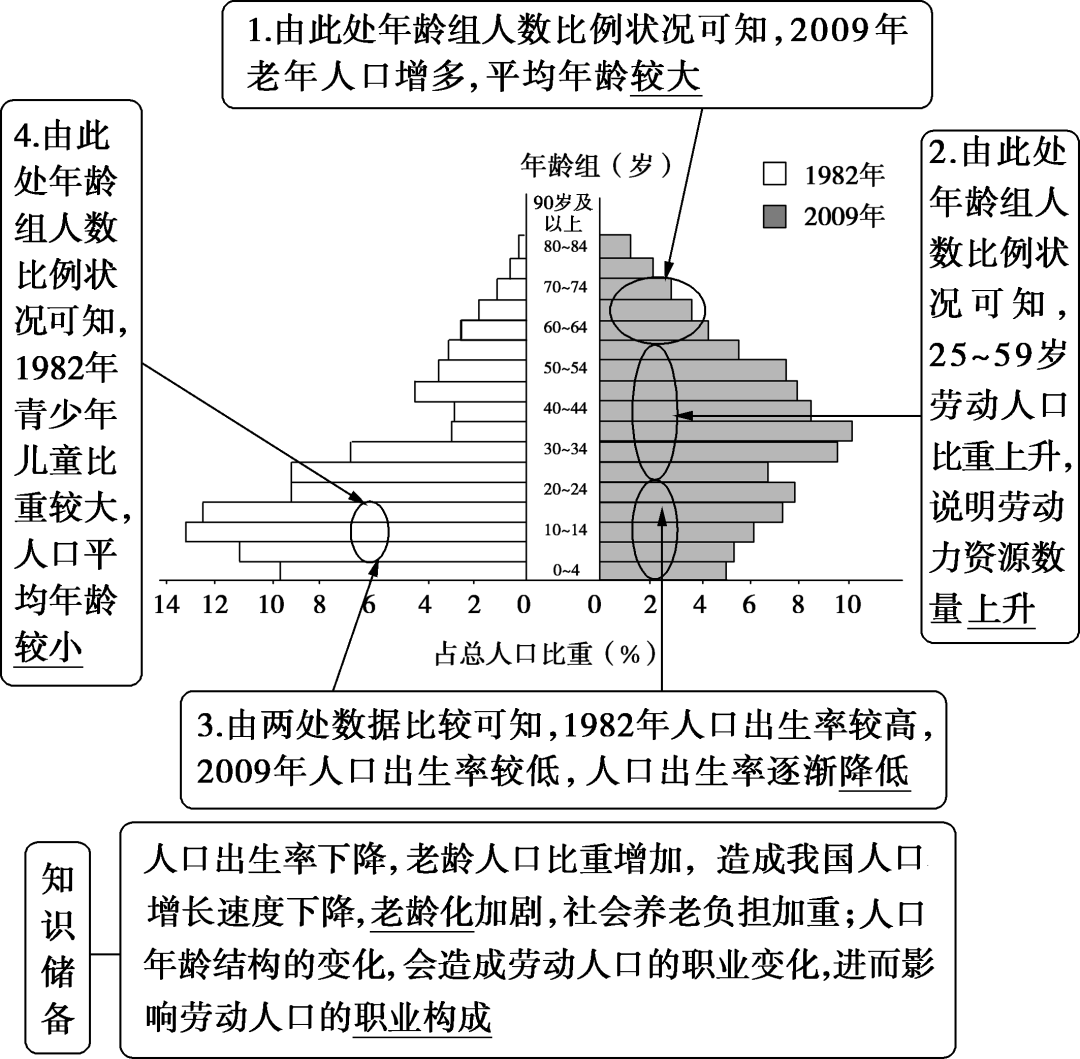 人口统计图的判读图片