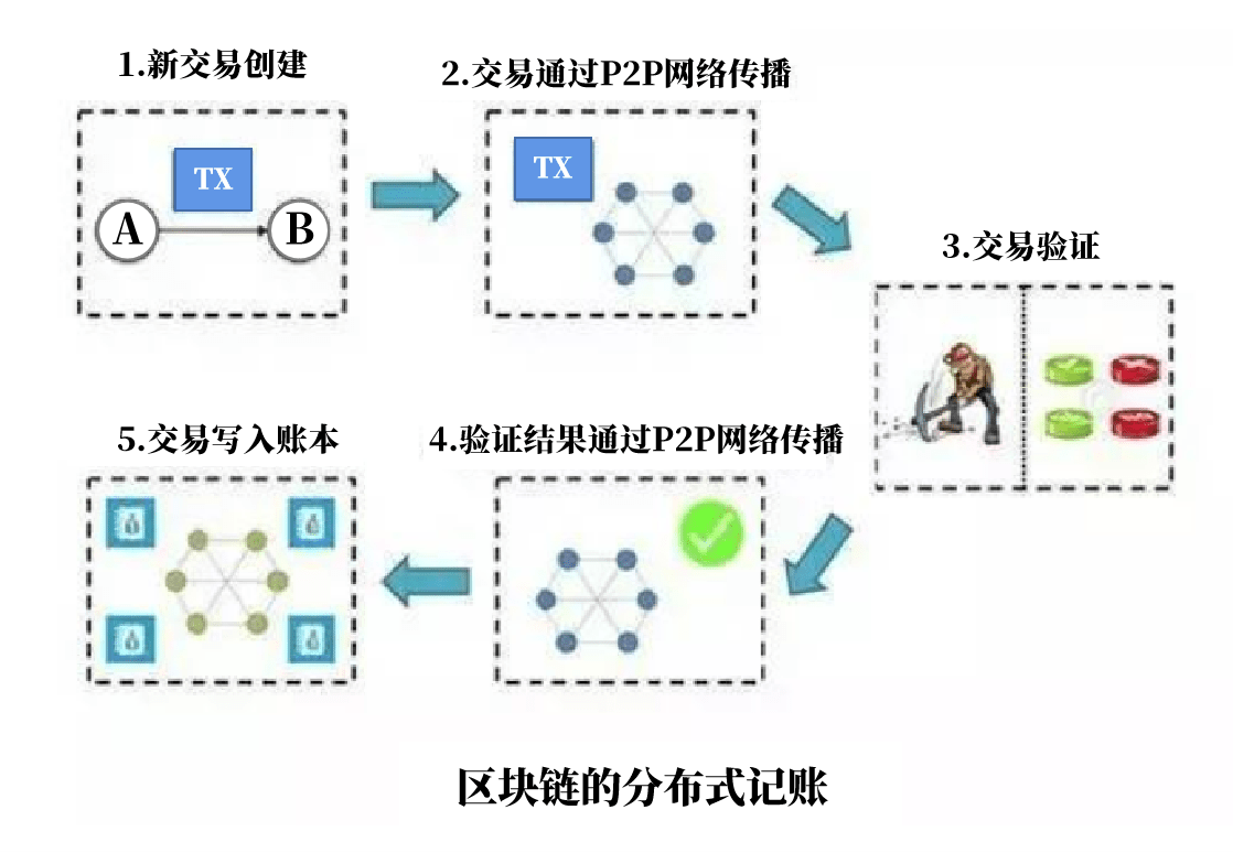 区块链是什么？1分钟快速入门