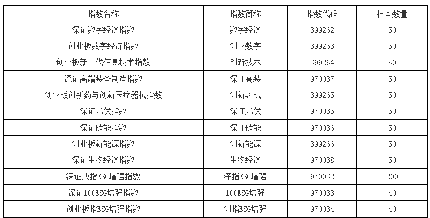 深交所发布深证数字经济、深证成指ESG增强等12条指数_生物_创业板_领域