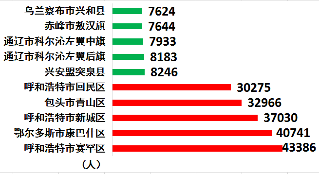 據第七次全國人口普查數據顯示,2020年內蒙古每10萬人擁有大學(大專及