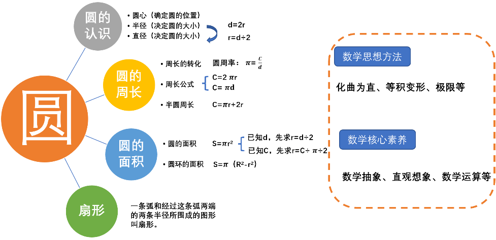 圆的思维导图简单清晰图片