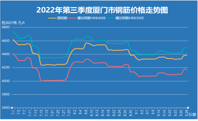 2022年第三季度我市基础建材价格走势分析报告