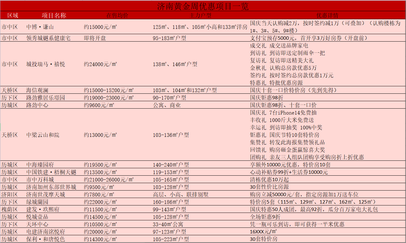 济南优惠汇总：24个楼盘打折促销，最低可享9折钜惠_项目_黄金周_片区