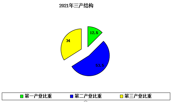 经济结构协调发展图片