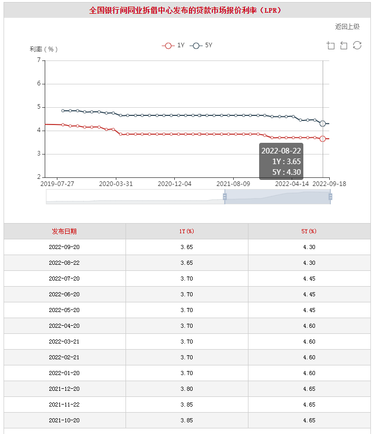 还能降多少?央行深夜发文:首套房贷款利率没下限……