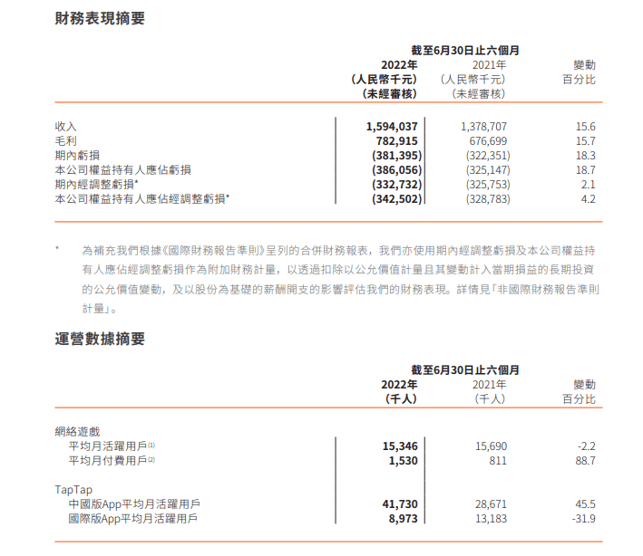 心动发布2022年中期报告：营收15.94亿元