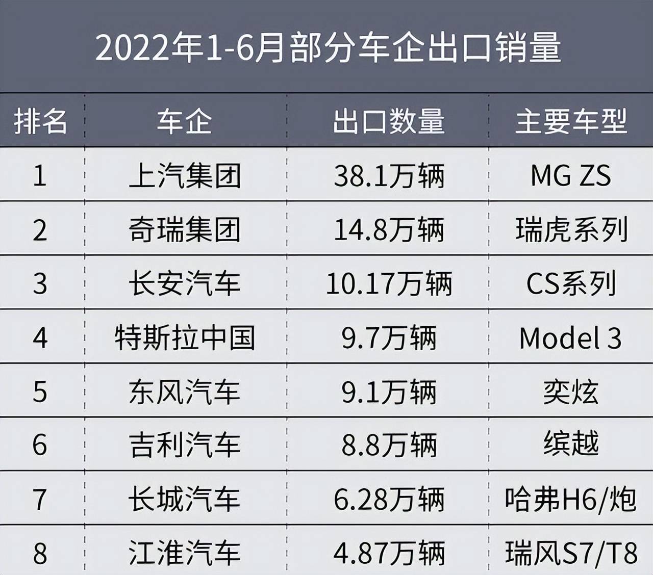 國內車企出口銷量排名:奇瑞屈居第二,第一遙遙領先!_搜狐汽車_搜狐網