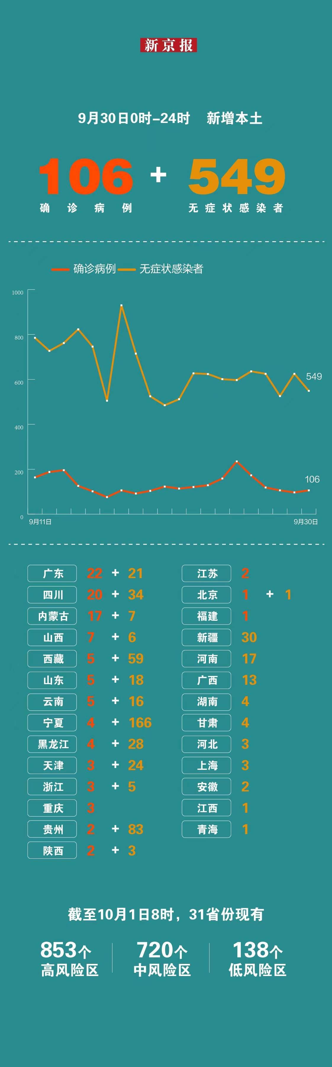 9月30日31省份新增本土“106+549” 一图看懂感染者分布_31省份新增本土106+549_王晓琳_设计