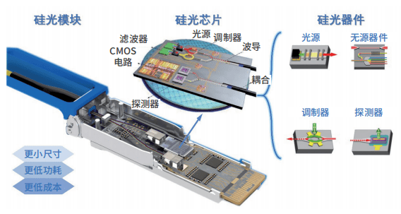 硅光芯片,后摩尔时代的高速信息引擎_模块_器件_市场