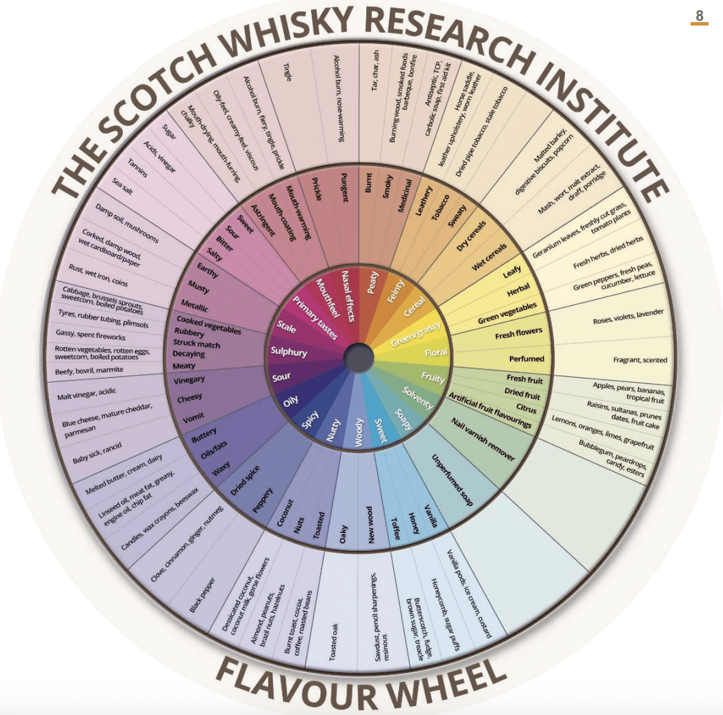 经过三四十年的发展,今天的威士忌的风味轮不仅版本众多,而且形式多样