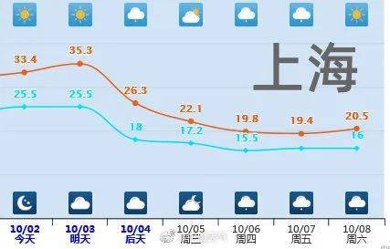 冷空气明天到货！广东未来天气……