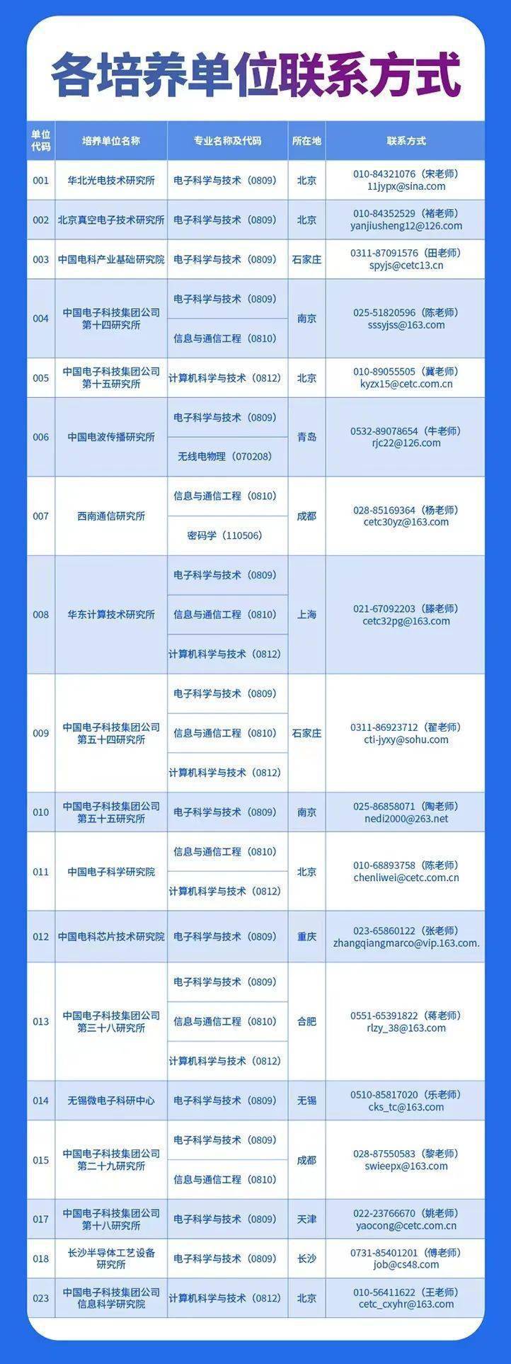 【研招信息】中国电科2023年硕士研究生招生简章发布_电子_教育部_考生