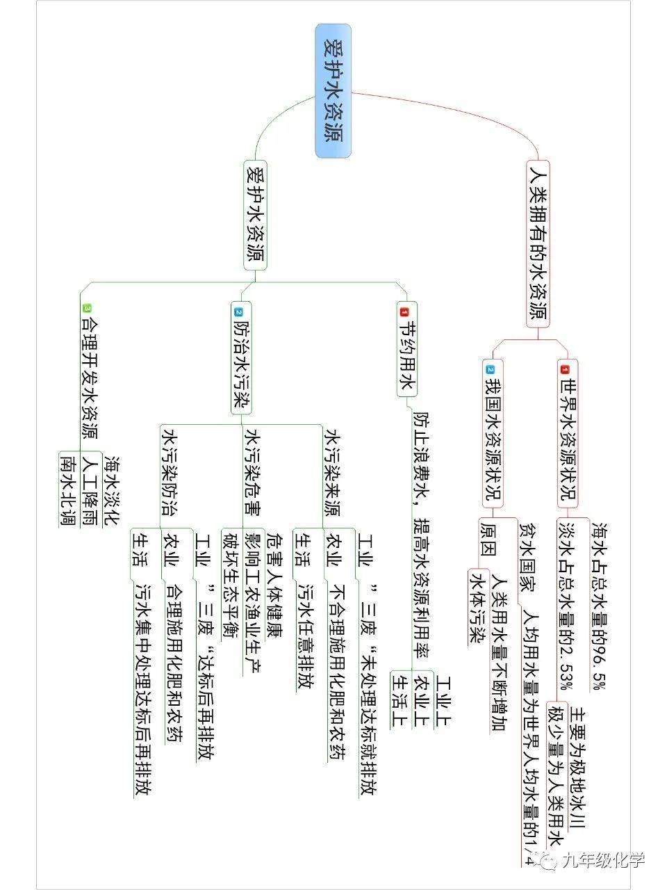 淡水资源思维导图图片