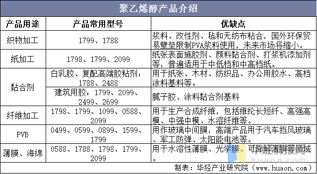 中国聚乙烯醇产业链及行业投资前景预测报告（中国聚乙烯醇产业链及行业投资前景预测报告书）