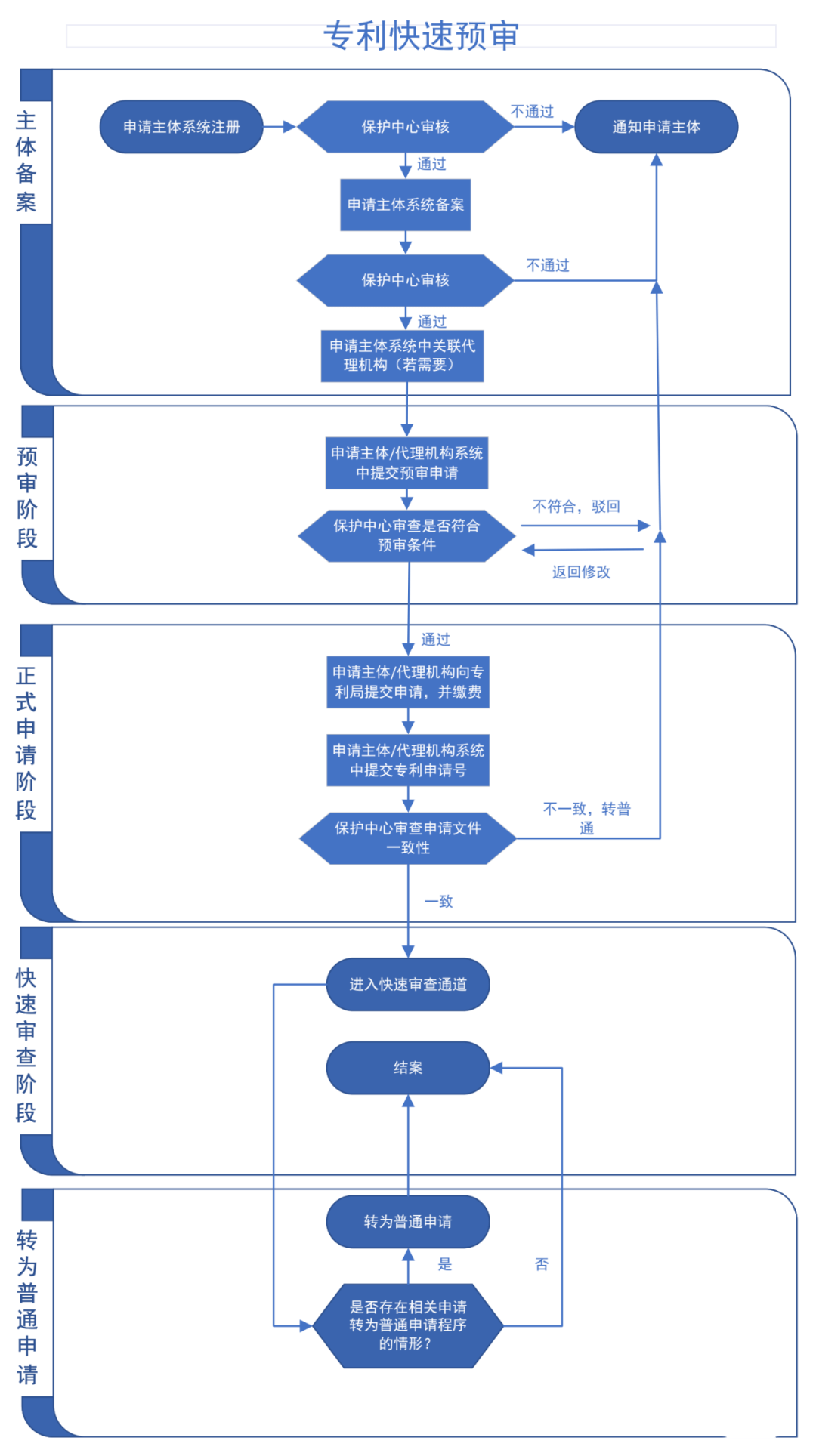 “专利加快审查”使用手册（2022版）_案件_复审_发展