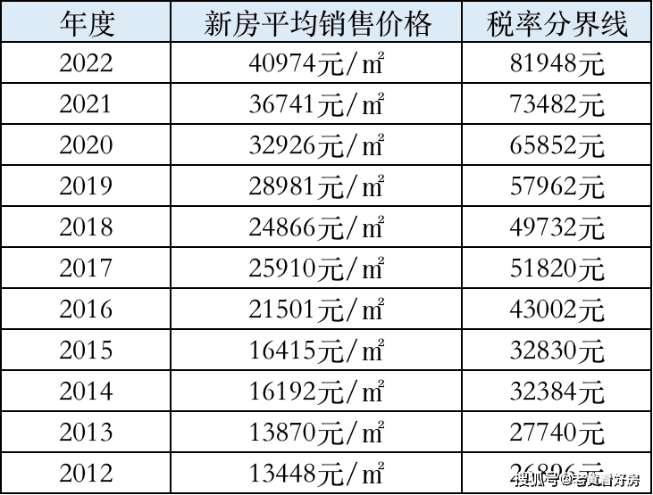 越早知道越好（2020上海房产税最新政策